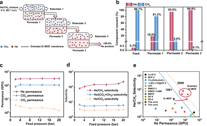 Fig. 4: Assessment of the separation efficiency of the He recovery.
