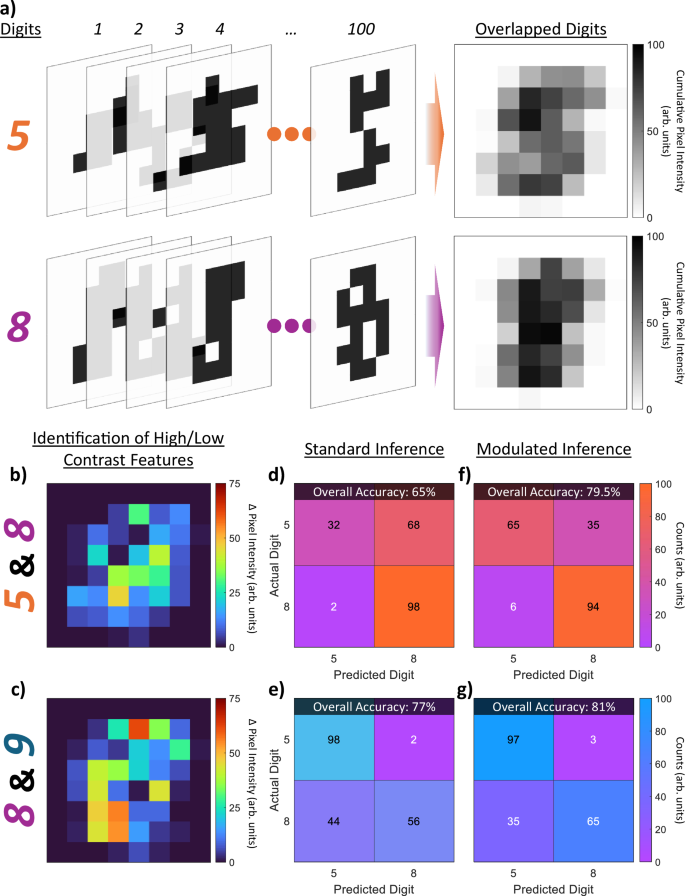 Fig. 4: Implementation of Heterosynaptic Modulation for Enhanced MNIST Digit Recognition.