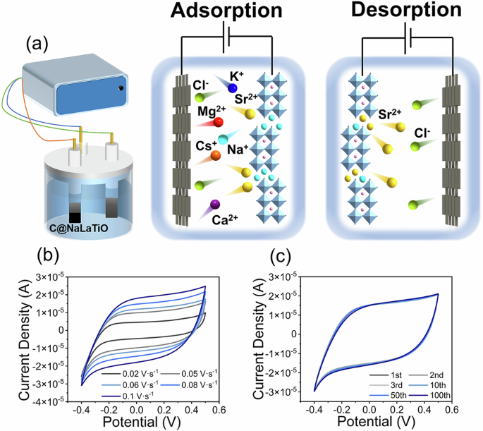 Fig. 1: Schematic diagram of ESIX and the characterization of C@NaLaTiO.