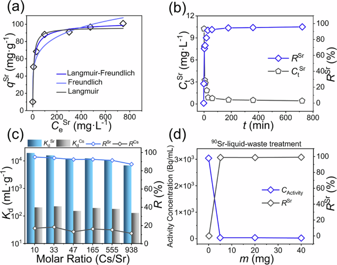 Fig. 2: The Sr2+ removal performance of Na2La2Ti3O10.