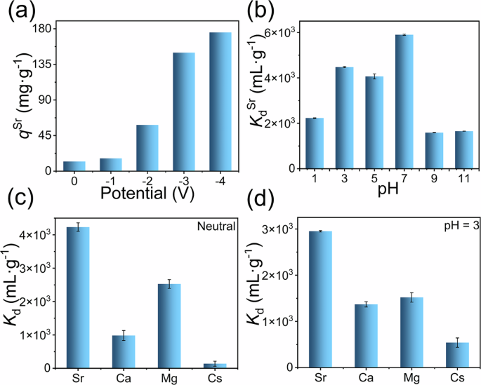 Fig. 3: The removal performance of C@NaLaTiO for Sr2+.