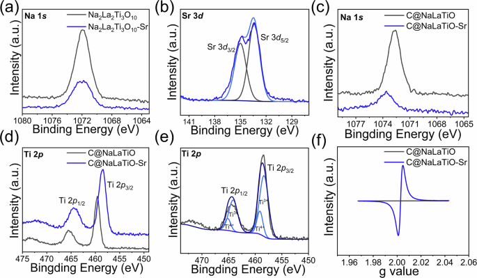 Fig. 4: The capture mechanism study of Na2La2Ti3O10 and C@NaLaTiO for Sr2+.