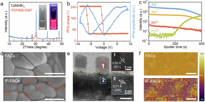 Fig. 1: Structural analyses of CsMnBr3 and FACs-based perovskite with CsMnBr3 integration.