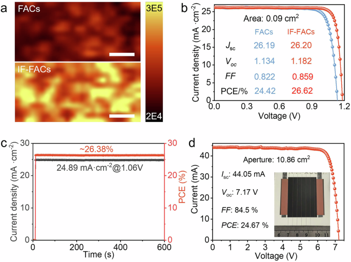 Fig. 4: Photovoltaic and device characterization.