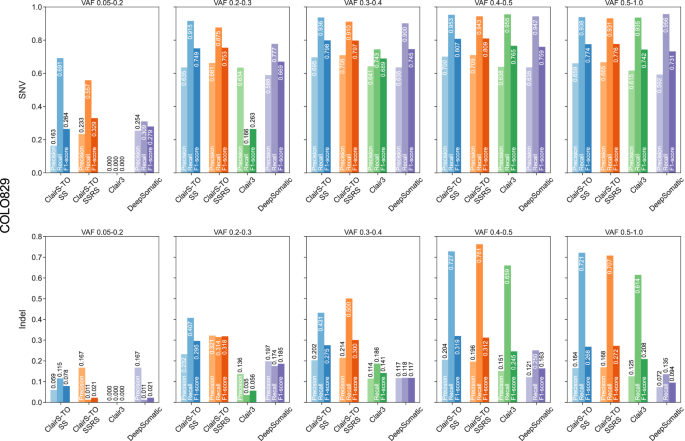 Fig. 4: Performance in different VAF ranges using ONT COLO829.