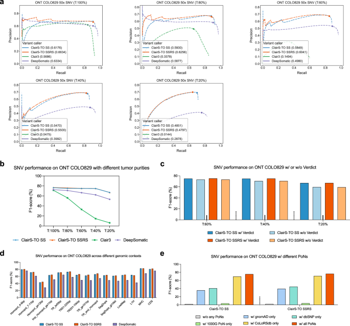 Fig. 5: Performance at different tumor purities, genomic contexts, and program settings.