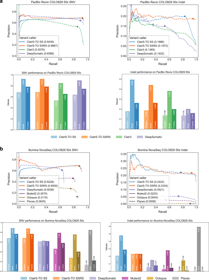 Fig. 6: Performance on PacBio and Illumina data.