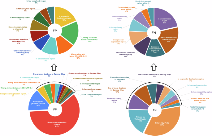 Fig. 7: Categorizing the FPs and FNs.
