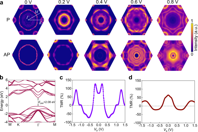 Fig. 3: Theoretical analysis of bias-dependent TMR.