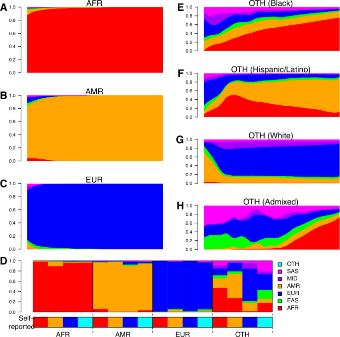 Fig. 2: Correspondence between self-reported and genetic ancestry.