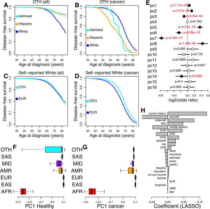 Fig. 3: Different skin cancer risk by ancestries.