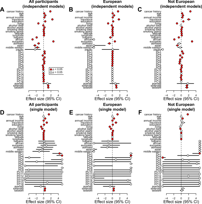 Fig. 4: Associations between SDOH, lifestyle, ancestry and skin cancer.