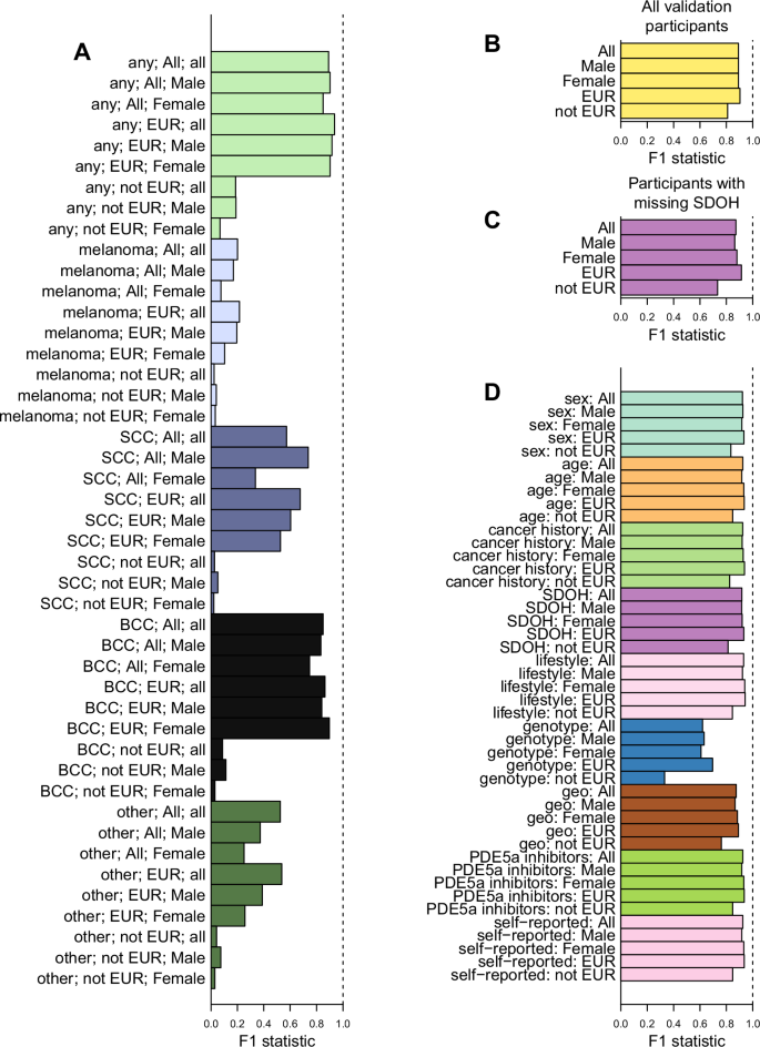 Fig. 5: Stratification of individuals with skin cancer using XGBoost.
