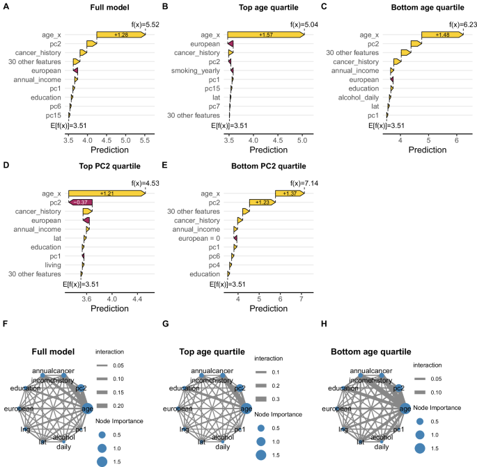 Fig. 6: Non-linear associations between variables in the XGBoost model.