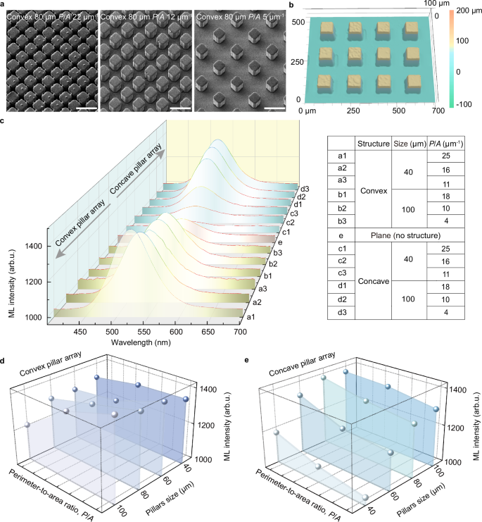 Visually encoded mechanoluminescence through hierarchical structuring ...