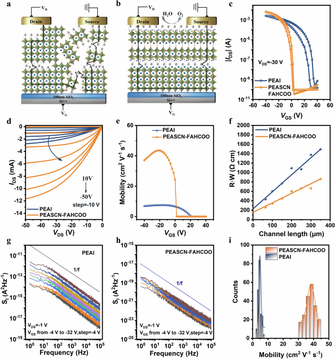 Fig. 3: Device performance characterization.