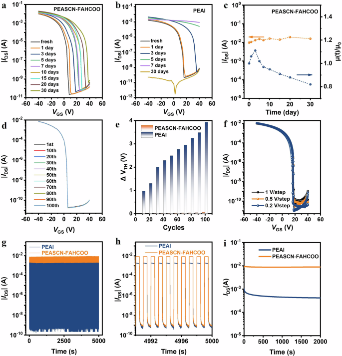 Fig. 4: Stability characterization of PEAI-based and PEASCN–FAHCOO-based FETs.