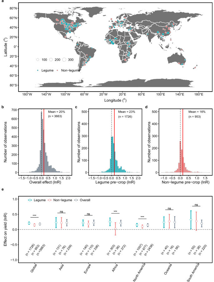 Fig. 1: Distribution of yield data across geographical regions and pre-crop effects.