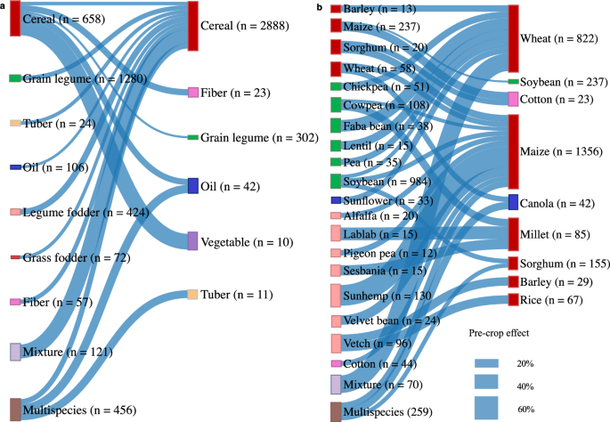 Fig. 2: Associations between pre-crop groups or pre-crop species in rotations and their effect on subsequent crop yield.