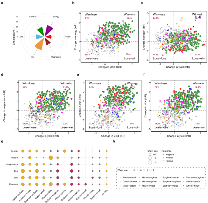 Fig. 3: Crop rotation generally promotes high dietary energy, nutrients provision and higher revenue compared to monocultures.