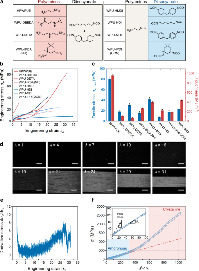 Fig. 2: Prerequisites for reinforcement by DCR and HPWPUE phase deformation.
