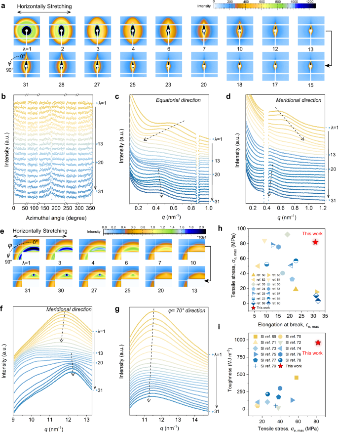 Fig. 4: The delayed crystallization process of HPWPUE illustrated through SAXS and WAXS analyses and mechanical performance comparison with commercial TPUE and other WPUE.