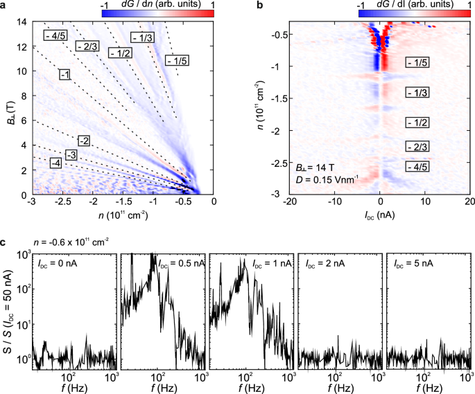 Fig. 1: Noise in the fractional quantum Hall regime of AB-stacked bilayer graphene.