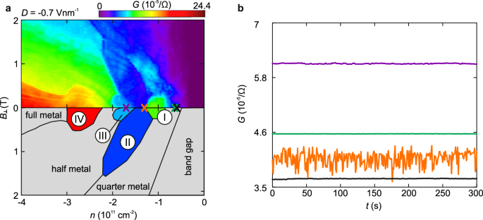 Fig. 2: Observation of noise in AB-stacked bilayer graphene at zero magnetic field.