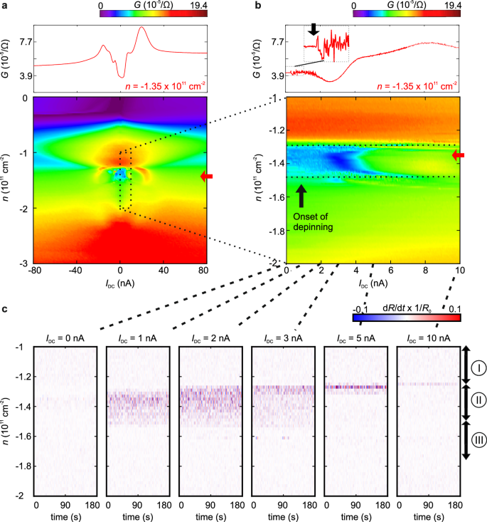 Fig. 3: Depinning as a function of the in-plane electric field.