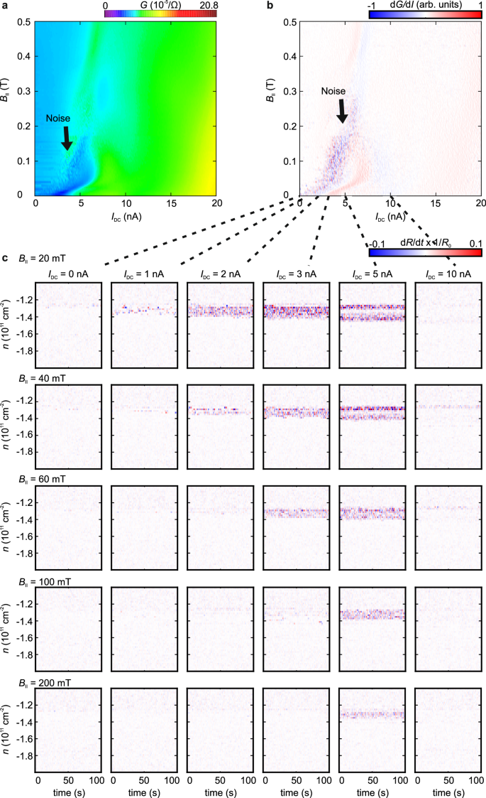 Fig. 4: Noise as a function of the in-plane magnetic field.