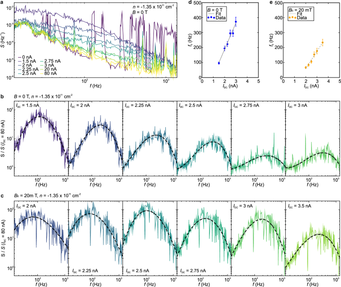 Fig. 5: Frequency dependence of the current fluctuations.