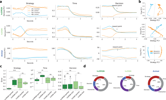 Fig. 3: Strategy, temporal, and outcome neural dynamics in RL agents and animals.