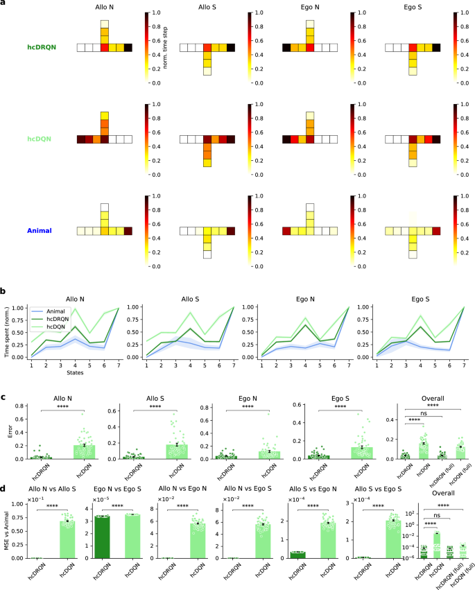 Fig. 4: Hippocampal RL agents with recurrence capture animal behaviour.