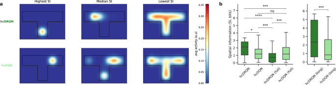 Fig. 5: Recurrent agents achieve higher spatial information in partially observable environments.