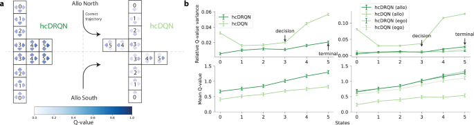 Fig. 6: Agent’s behaviour predicts state-dependent action values.