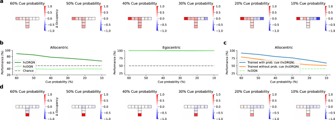 Fig. 7: Recurrence enables better generalisability to stochastic environments.
