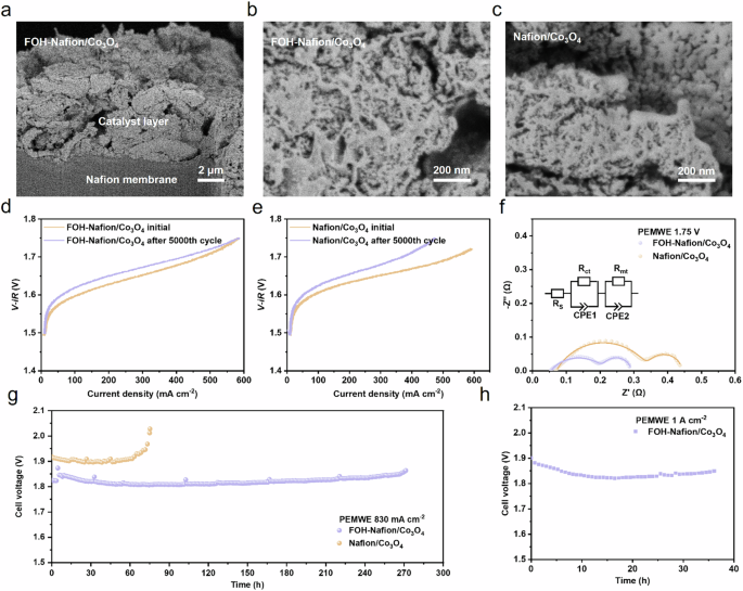 Fig. 4: Structure and PEMWE performance of MEAs.
