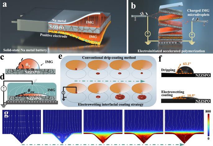 Fig. 1: Electrowetting interfacial coating.