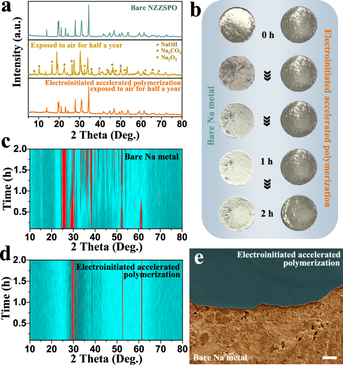 Fig. 3: Prolonged air stability characterization.