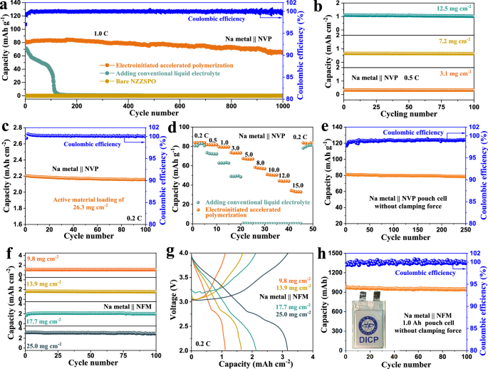 Fig. 6: Properties of SSNMBs without external stack pressure.