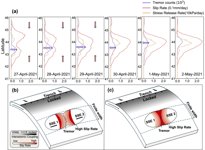 Fig. 2: Stress and tremor count variation during coalescence of slow slip event (SSE) in the deceleration phase.