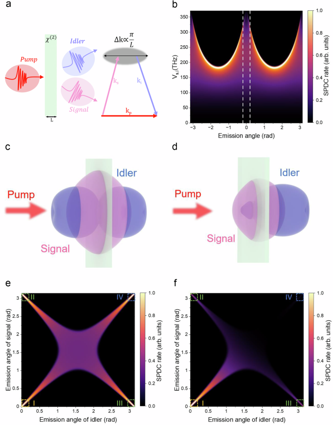 Fig. 1: Theoretically predicted symmetric probability of photon-pair generation from a monolayer via the non-phase matched spontaneous parametric down-conversion (SPDC).