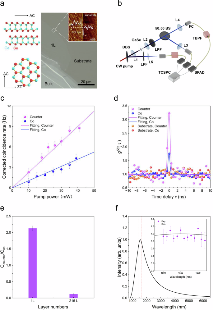Fig. 2: Experimental demonstration of co- and counter-propagating SPDC from a GaSe monolayer.
