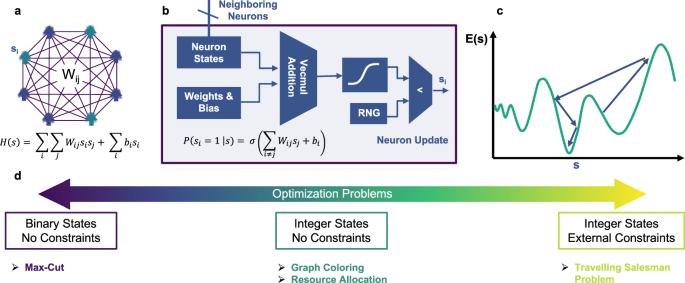 Fig. 1: Probabilistic Ising machine architecture and optimization problem classification.