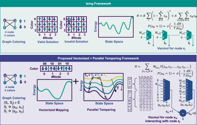Fig. 2: Comparison between Ising and Vectorized mapping approaches.
