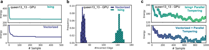 Fig. 3: Solution exploration in Ising and Vectorized mapping framework.