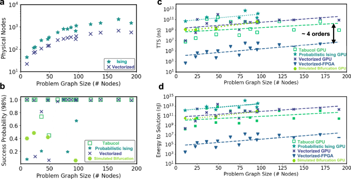 Fig. 4: Area, solution quality, performance and energy efficiency benchmarks.