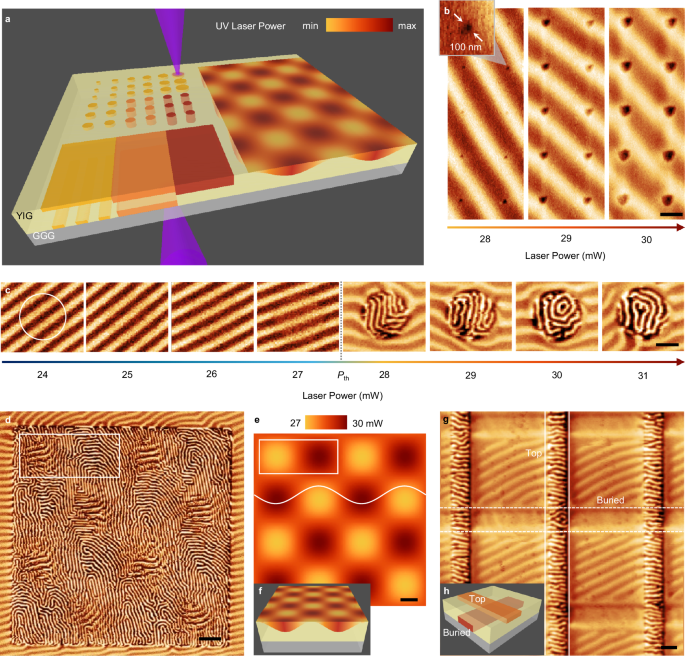 Fig. 1: Three-dimensional control of magnetism in single-crystal YIG films via laser irradiation.