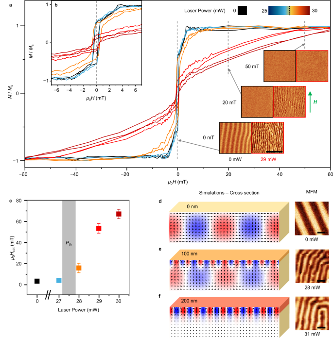 Fig. 2: Giant tuning of perpendicular magnetic anisotropy and domain structure.