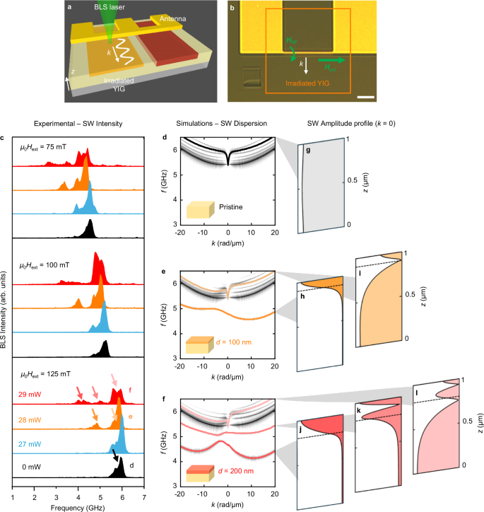 Fig. 4: Three-dimensional control of spin-wave dispersion and localization.